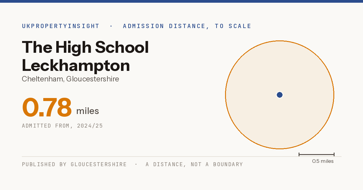 The High School Leckhampton catchment area map: the 0.78 mile admission distance, 2024/25