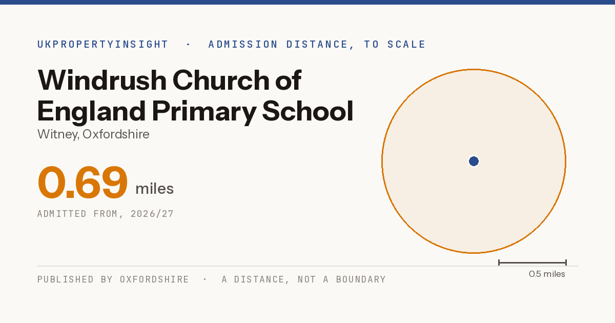 Windrush Church of England Primary School catchment area map: the 0.69 mile admission distance, 2026/27