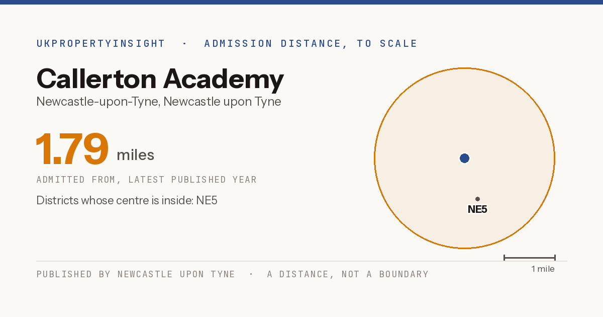 Callerton Academy catchment area map: the 1.79 mile admission distance and the postcode districts inside it