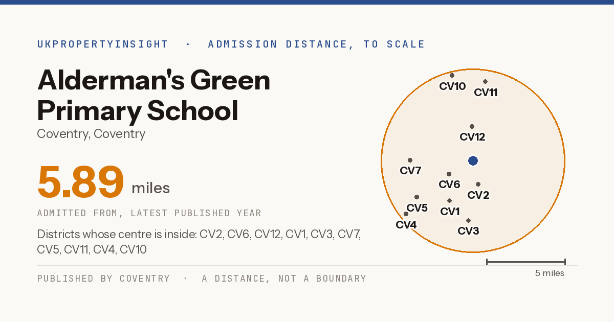 Alderman's Green Primary School catchment area map: the 5.89 mile admission distance and the postcode districts inside it