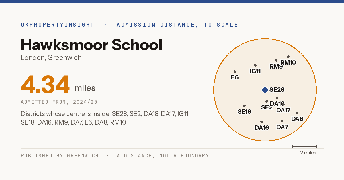 Hawksmoor School catchment area map: the 4.34 mile admission distance, 2024/25 and the postcode districts inside it