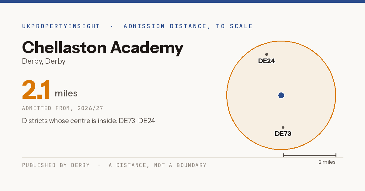 Chellaston Academy catchment area map: the 2.1 mile admission distance, 2026/27 and the postcode districts inside it