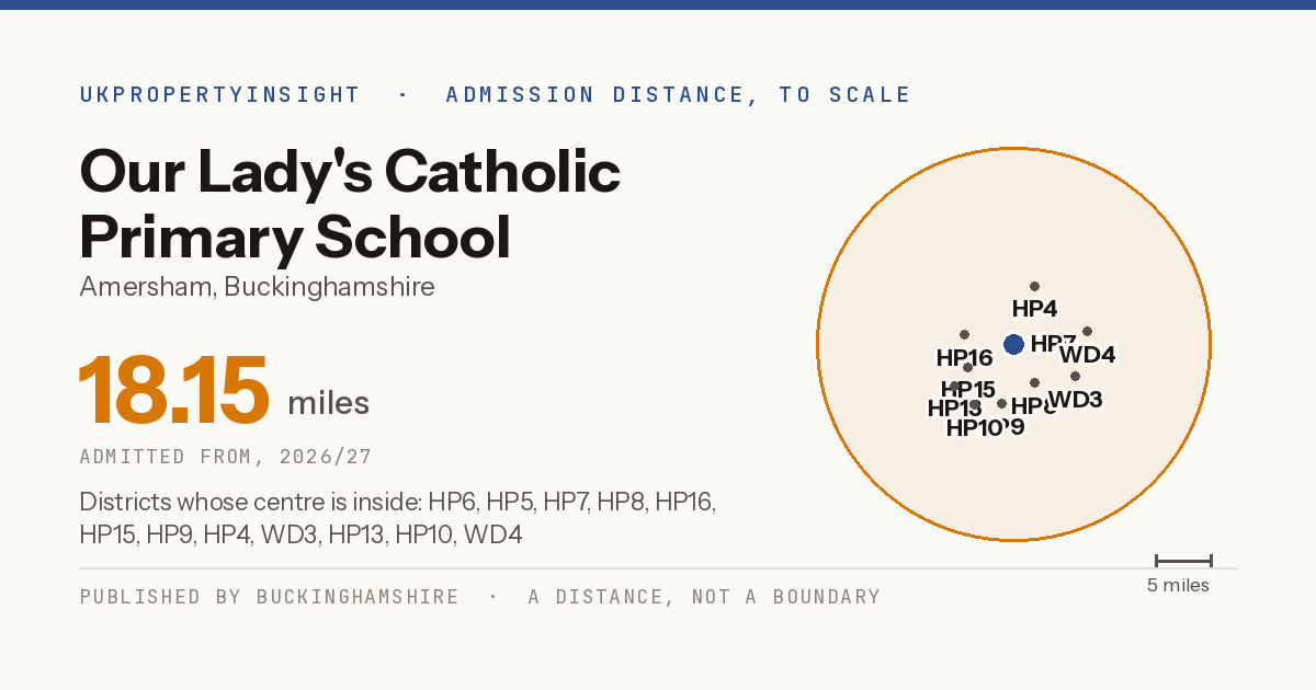 Our Lady's Catholic Primary School catchment area map: the 18.15 mile admission distance, 2026/27 and the postcode districts inside it