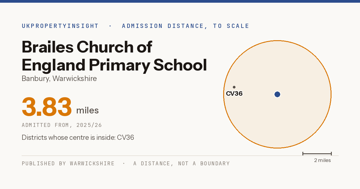 Brailes Church of England Primary School catchment area map: the 3.83 mile admission distance, 2025/26 and the postcode districts inside it