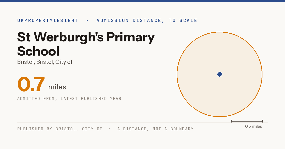 St Werburgh's Primary School catchment area map: the 0.7 mile admission distance