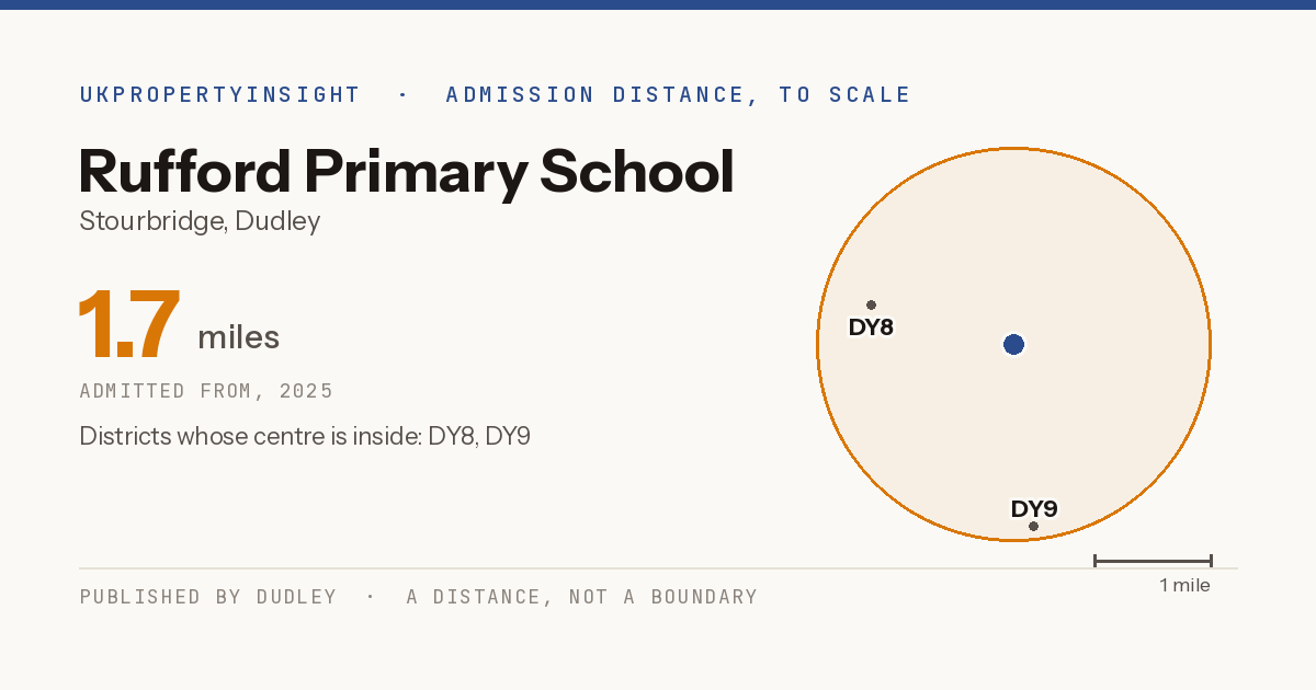 Rufford Primary School catchment area map: the 1.7 mile admission distance, 2025 and the postcode districts inside it