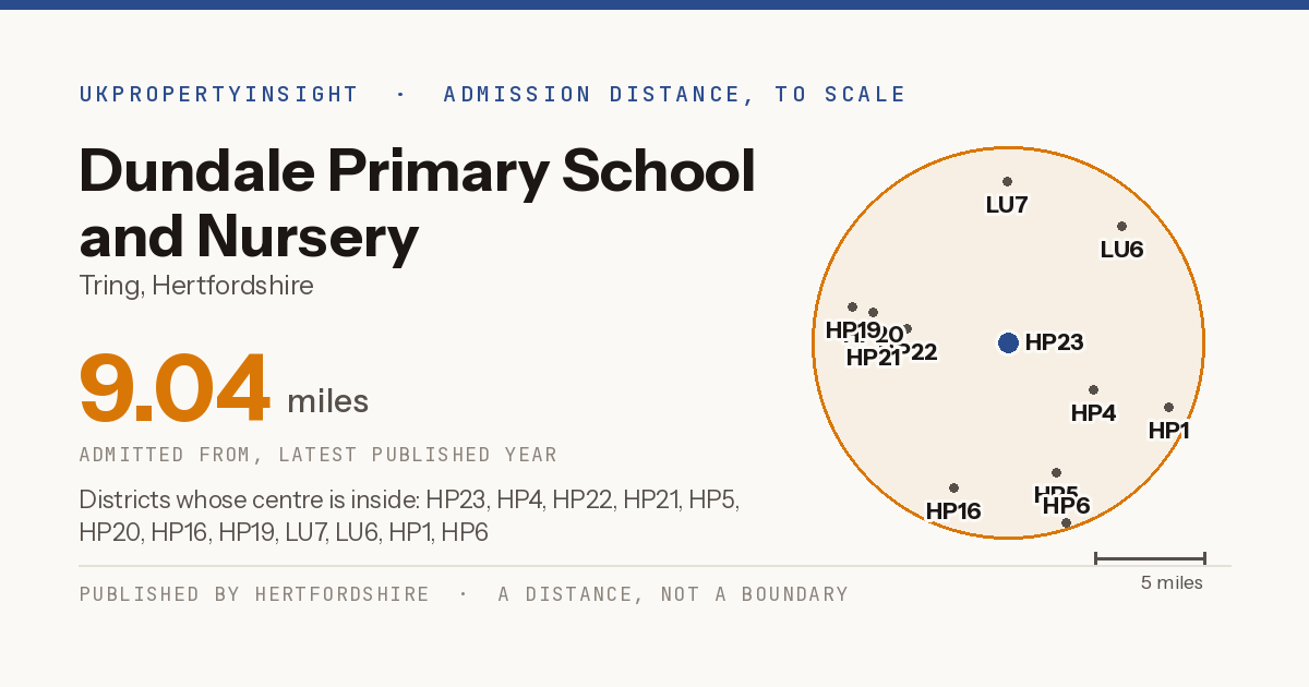 Dundale Primary School and Nursery catchment area map: the 9.04 mile admission distance and the postcode districts inside it