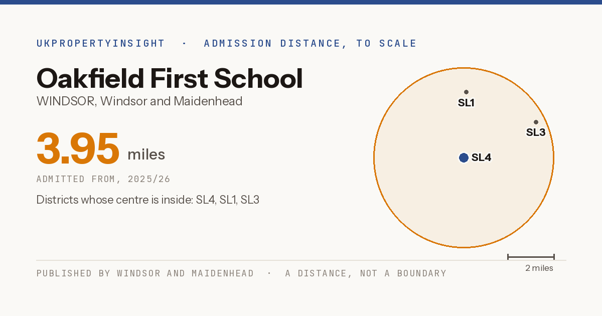 Oakfield First School catchment area map: the 3.95 mile admission distance, 2025/26 and the postcode districts inside it