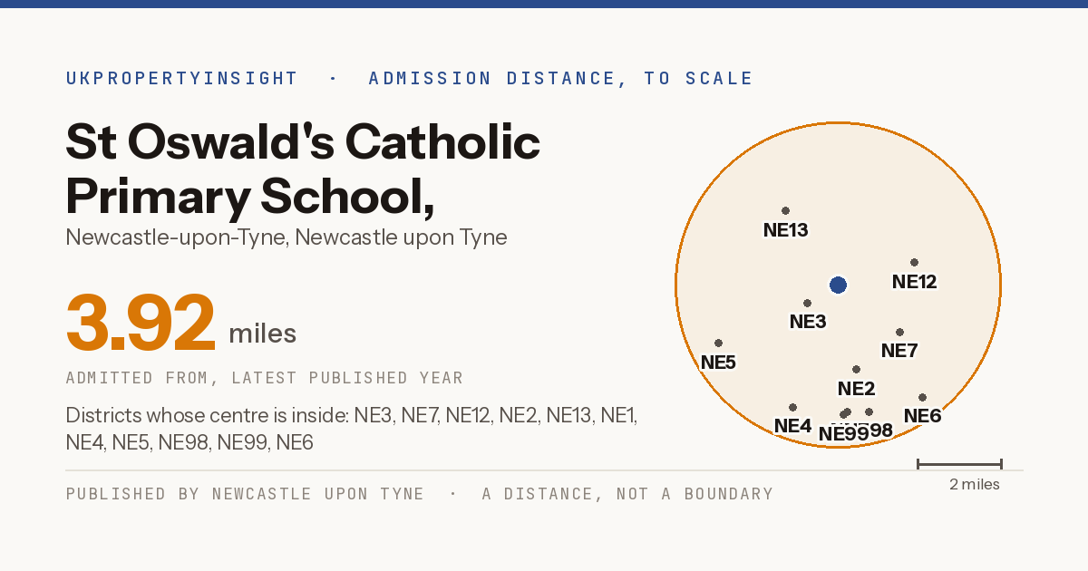 St Oswald's Catholic Primary School, Gosforth catchment area map: the 3.92 mile admission distance and the postcode districts inside it