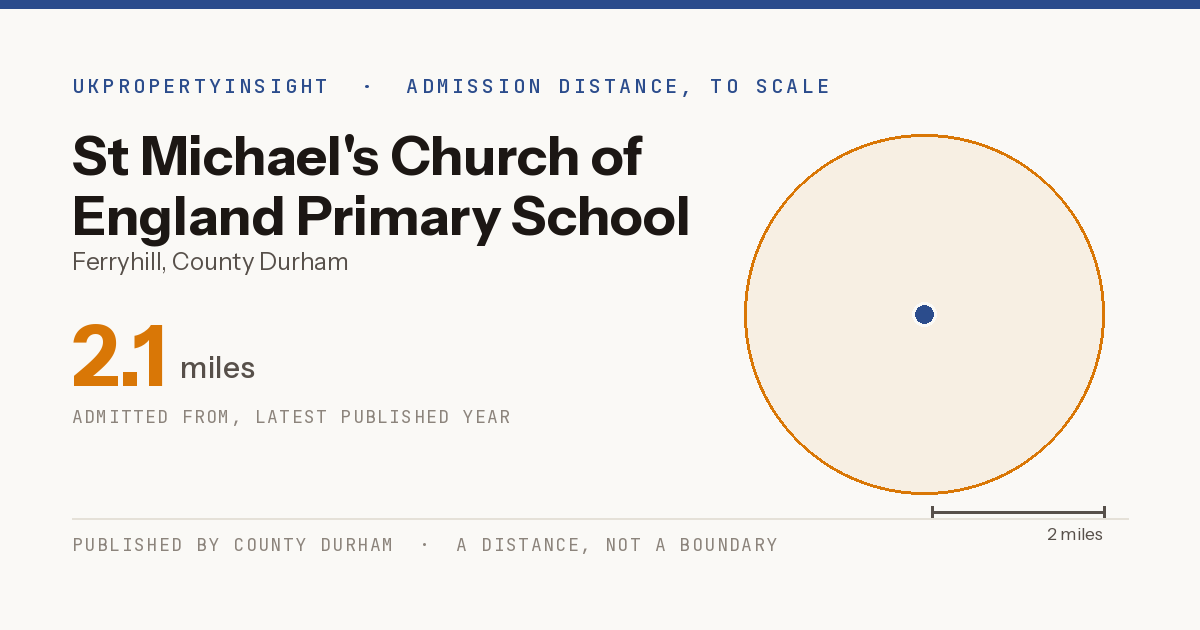 St Michael's Church of England Primary School catchment area map: the 2.1 mile admission distance