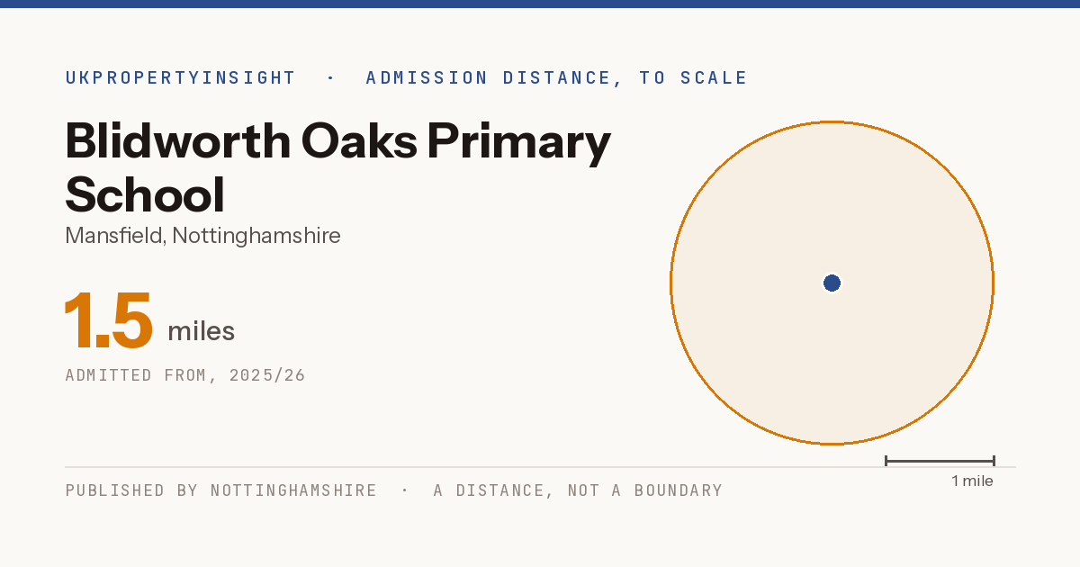 Blidworth Oaks Primary School catchment area map: the 1.5 mile admission distance, 2025/26