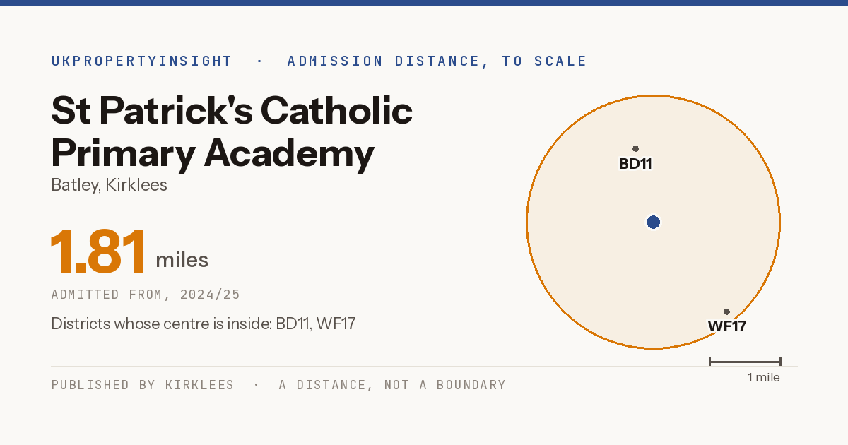 St Patrick's Catholic Primary Academy catchment area map: the 1.81 mile admission distance, 2024/25 and the postcode districts inside it