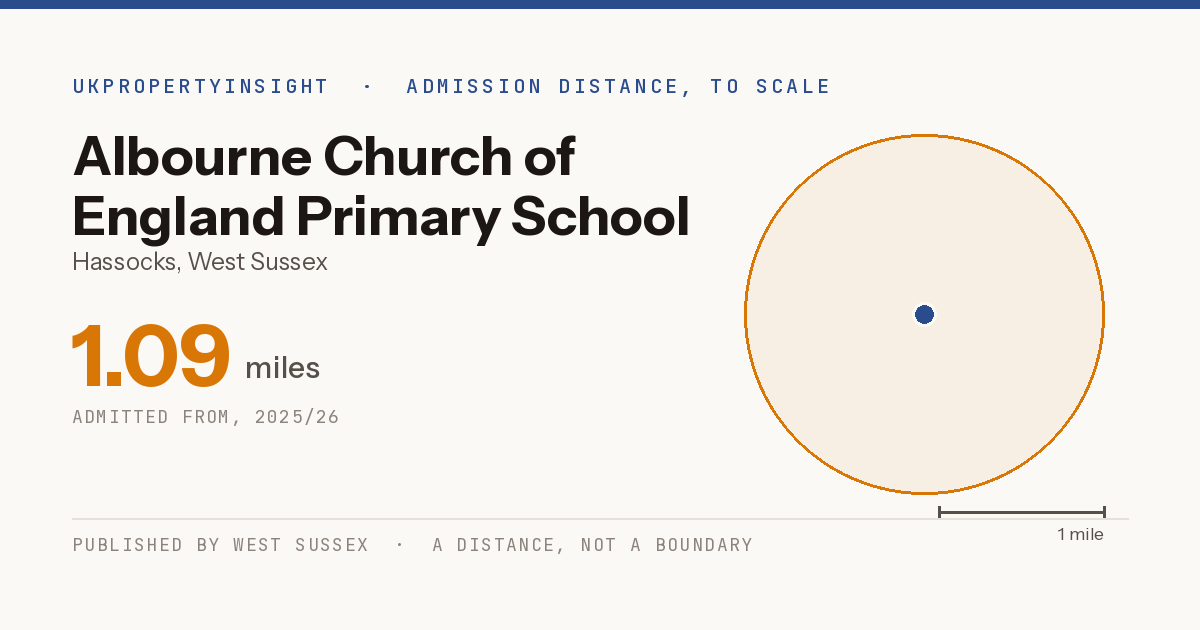 Albourne Church of England Primary School catchment area map: the 1.09 mile admission distance, 2025/26