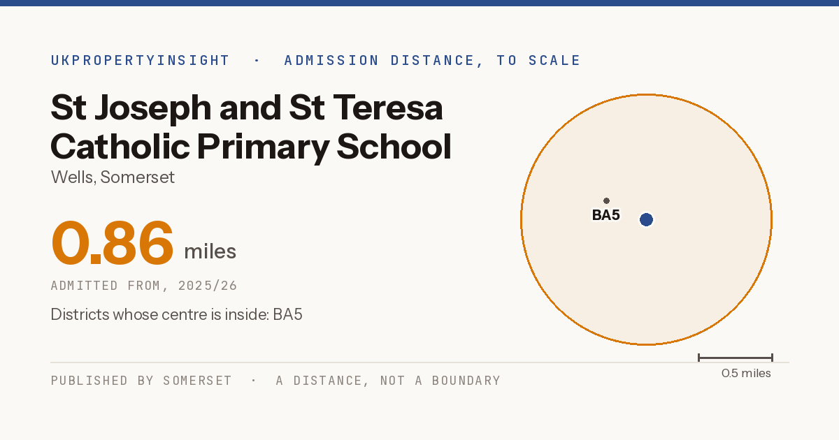 St Joseph and St Teresa Catholic Primary School catchment area map: the 0.86 mile admission distance, 2025/26 and the postcode districts inside it