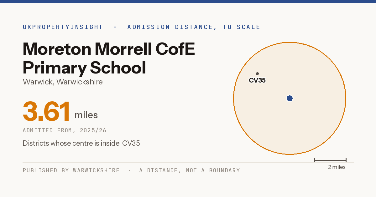 Moreton Morrell CofE Primary School catchment area map: the 3.61 mile admission distance, 2025/26 and the postcode districts inside it