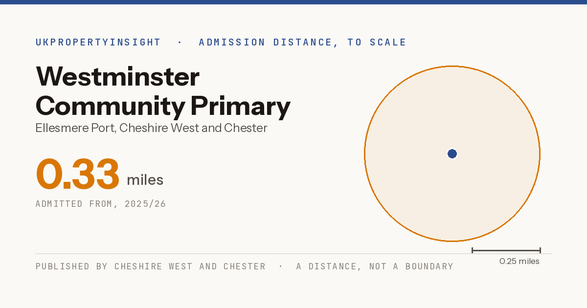 Westminster Community Primary School catchment area map: the 0.33 mile admission distance, 2025/26