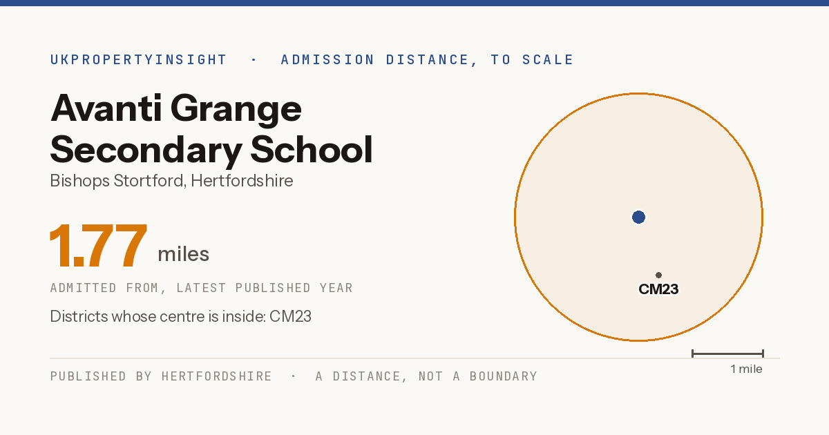 Avanti Grange Secondary School catchment area map: the 1.77 mile admission distance and the postcode districts inside it