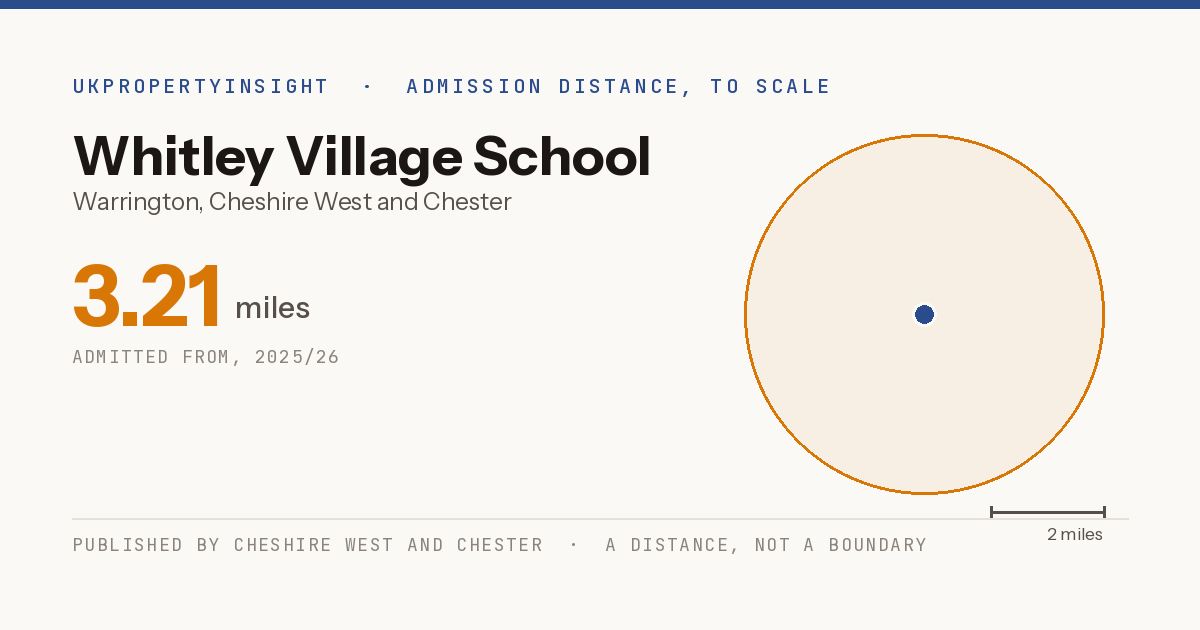 Whitley Village School catchment area map: the 3.21 mile admission distance, 2025/26