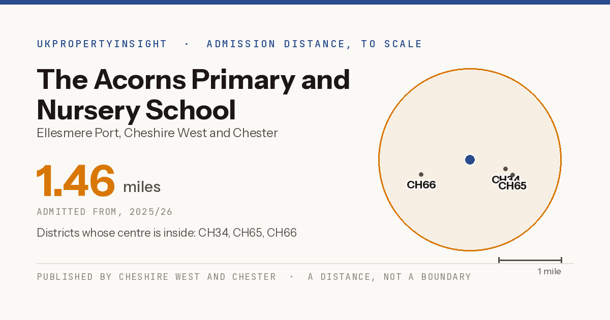 The Acorns Primary and Nursery School catchment area map: the 1.46 mile admission distance, 2025/26 and the postcode districts inside it