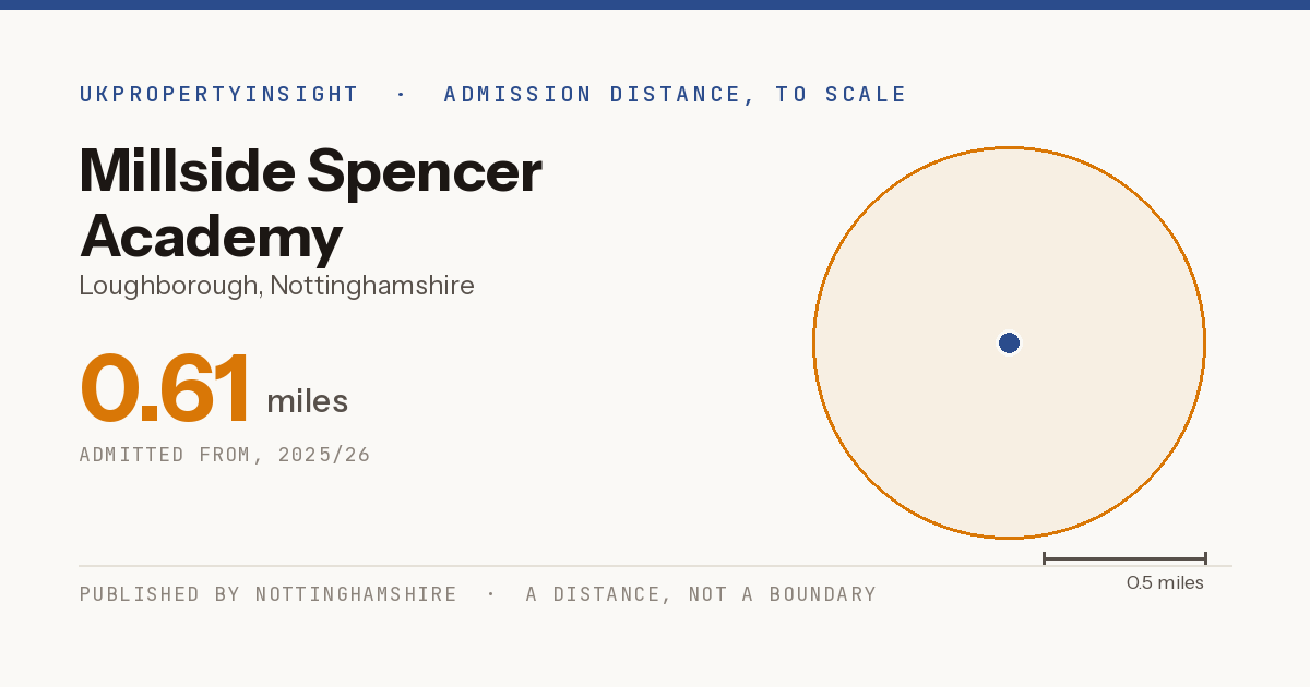 Millside Spencer Academy catchment area map: the 0.61 mile admission distance, 2025/26