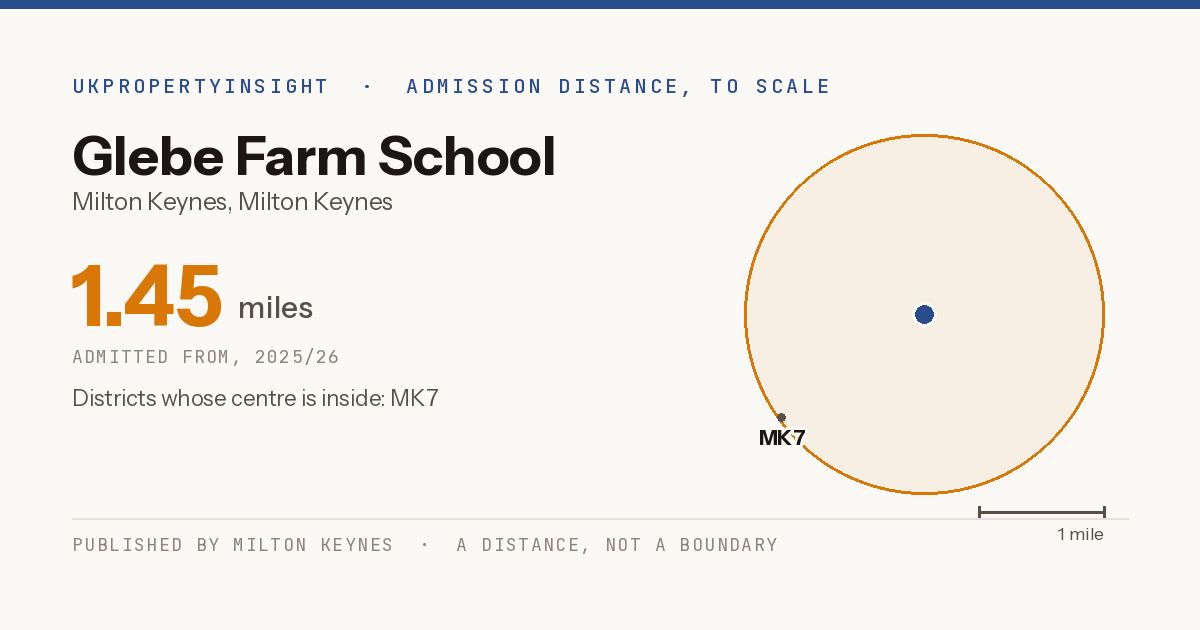 Glebe Farm School catchment area map: the 1.45 mile admission distance, 2025/26 and the postcode districts inside it