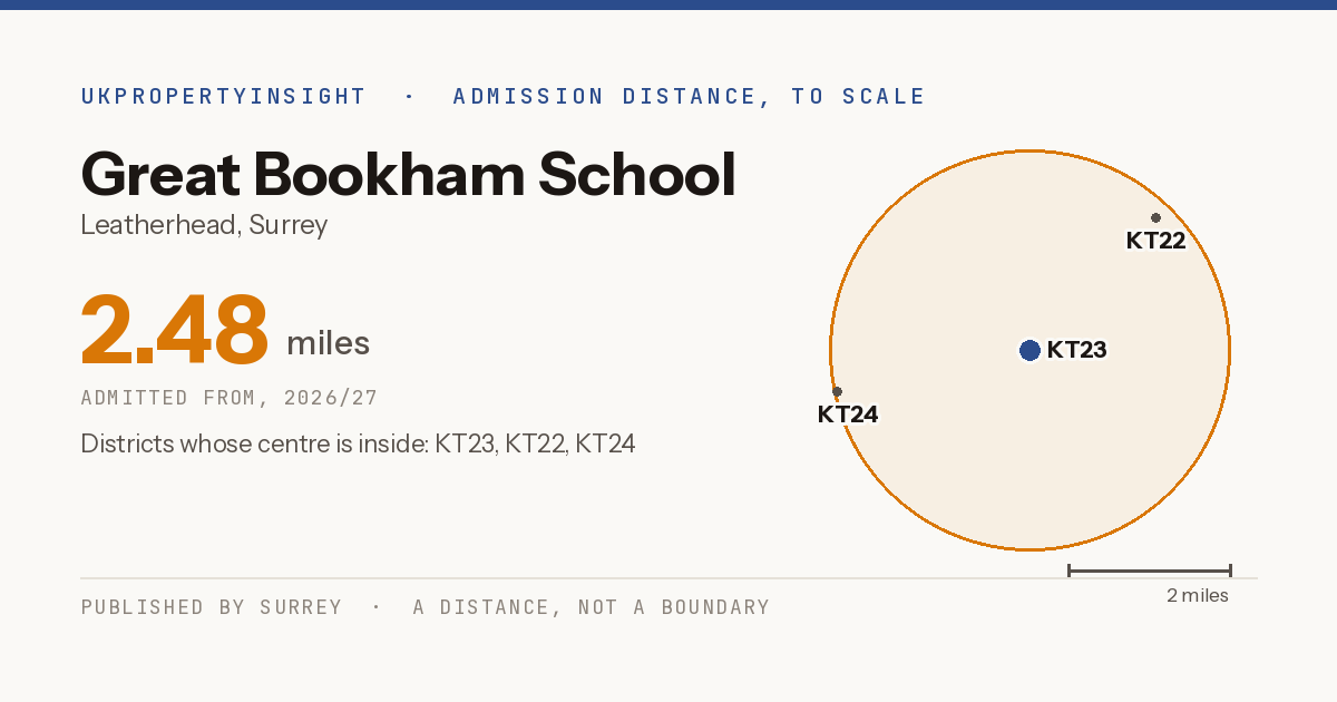 Great Bookham School catchment area map: the 2.48 mile admission distance, 2026/27 and the postcode districts inside it