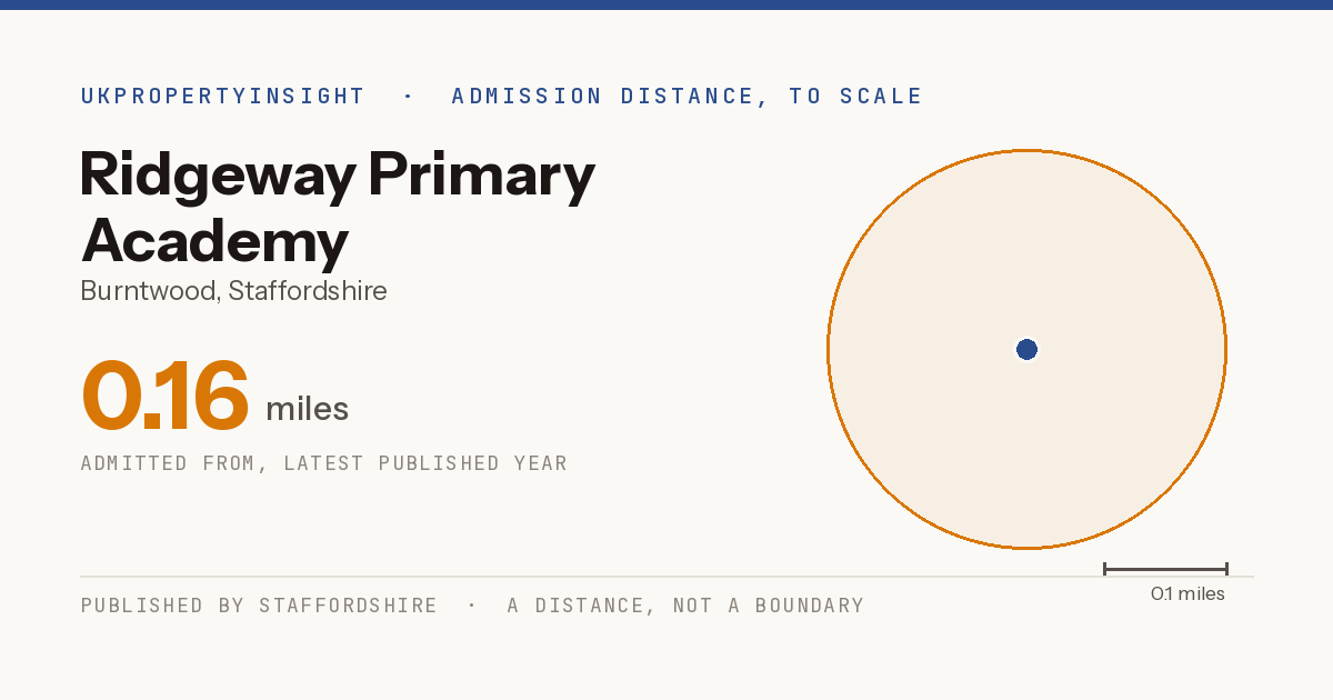 Ridgeway Primary Academy catchment area map: the 0.16 mile admission distance