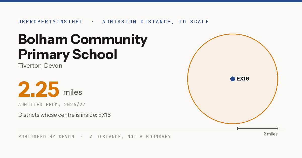 Bolham Community Primary School catchment area map: the 2.25 mile admission distance, 2026/27 and the postcode districts inside it