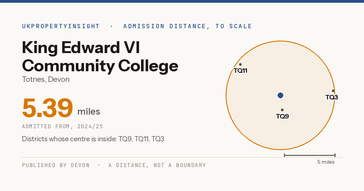King Edward VI Community College catchment area map: the 5.39 mile admission distance, 2024/25 and the postcode districts inside it