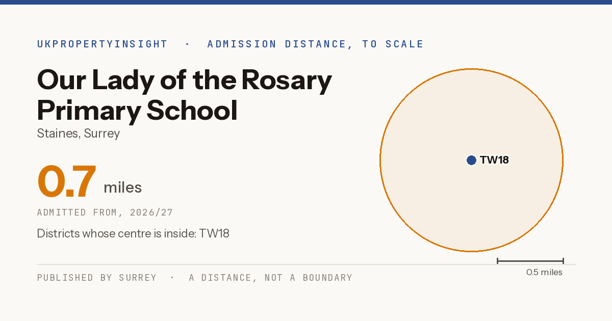 Our Lady of the Rosary Primary School catchment area map: the 0.7 mile admission distance, 2026/27 and the postcode districts inside it