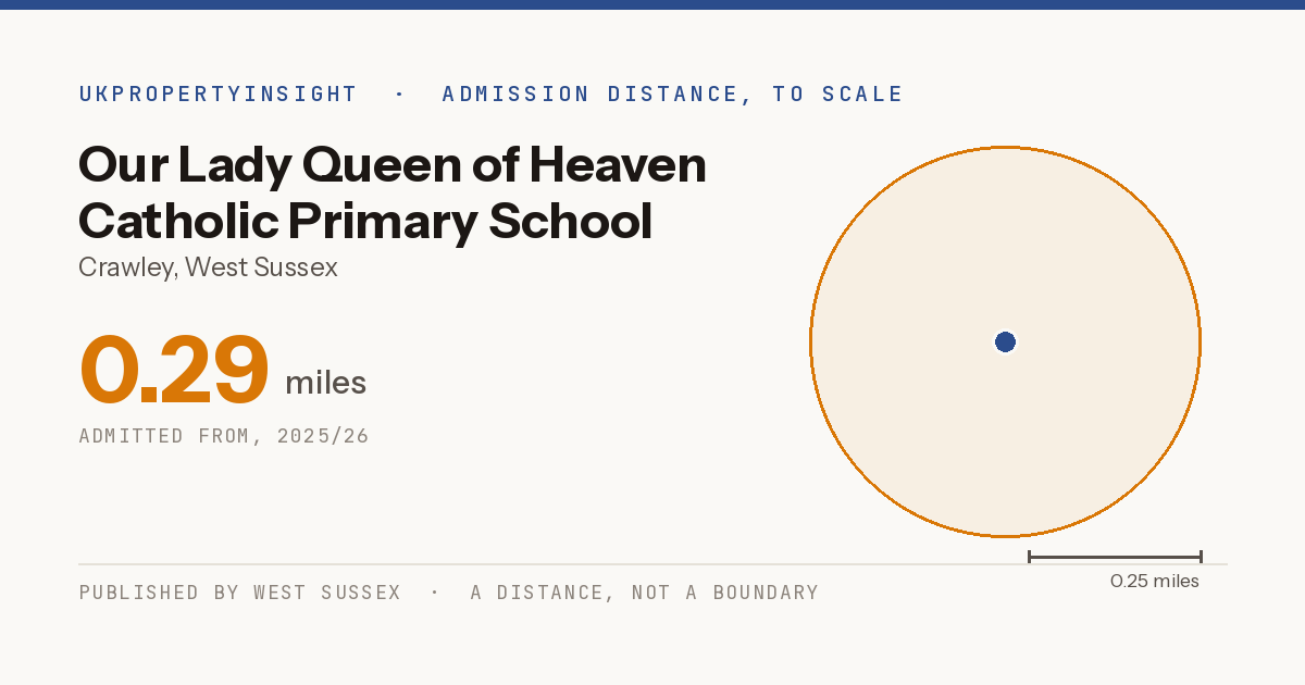 Our Lady Queen of Heaven Catholic Primary School catchment area map: the 0.29 mile admission distance, 2025/26