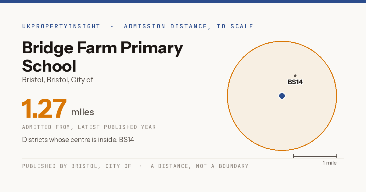 Bridge Farm Primary School catchment area map: the 1.27 mile admission distance and the postcode districts inside it