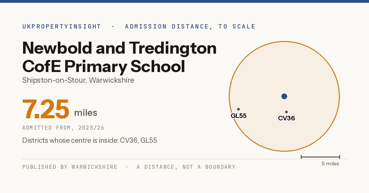 Newbold and Tredington CofE Primary School catchment area map: the 7.25 mile admission distance, 2025/26 and the postcode districts inside it