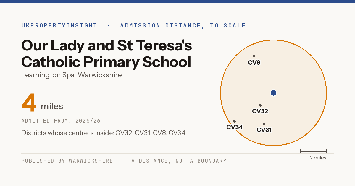 Our Lady and St Teresa's Catholic Primary School catchment area map: the 4 mile admission distance, 2025/26 and the postcode districts inside it