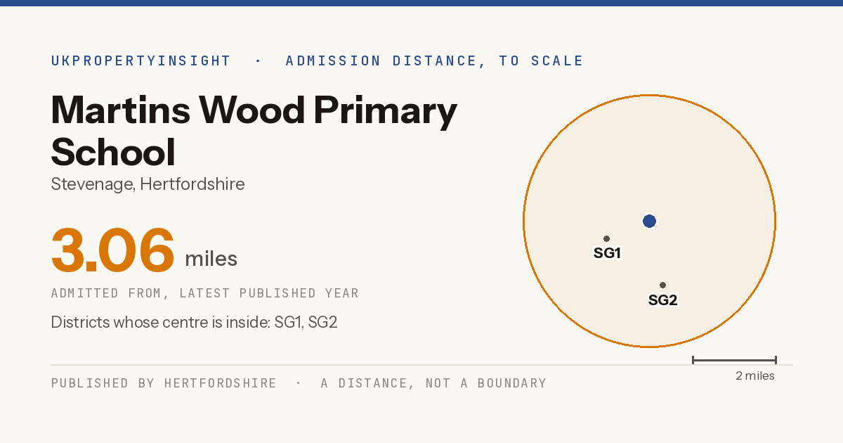 Martins Wood Primary School catchment area map: the 3.06 mile admission distance and the postcode districts inside it