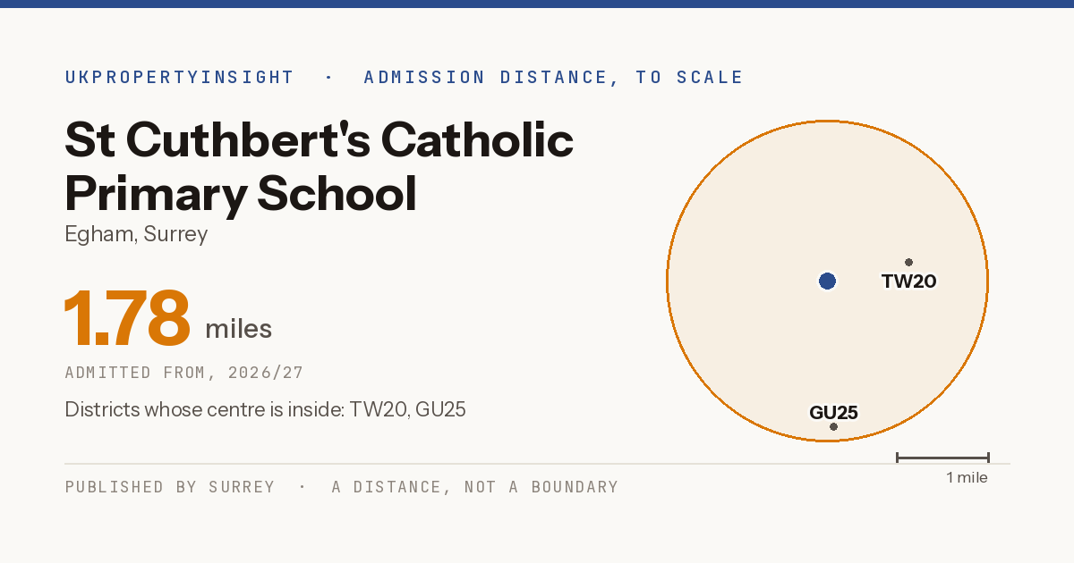 St Cuthbert's Catholic Primary School catchment area map: the 1.78 mile admission distance, 2026/27 and the postcode districts inside it