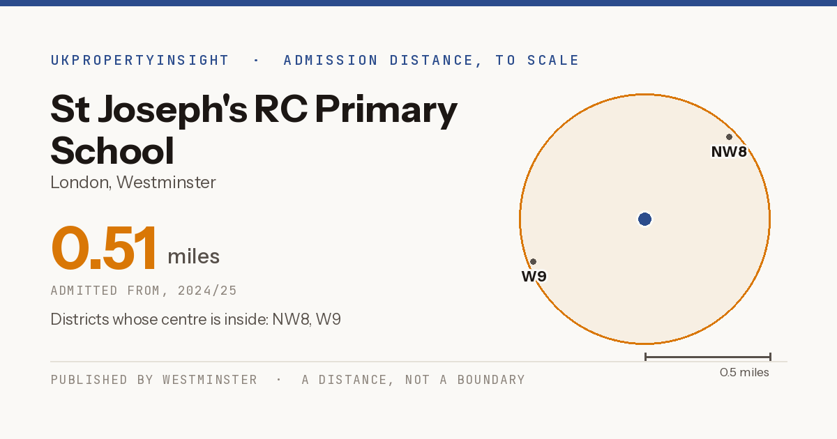 St Joseph's RC Primary School catchment area map: the 0.51 mile admission distance, 2024/25 and the postcode districts inside it