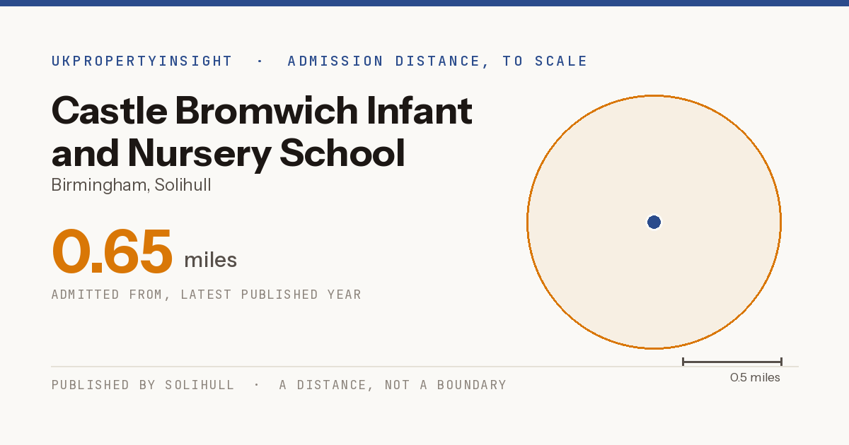 Castle Bromwich Infant and Nursery School catchment area map: the 0.65 mile admission distance