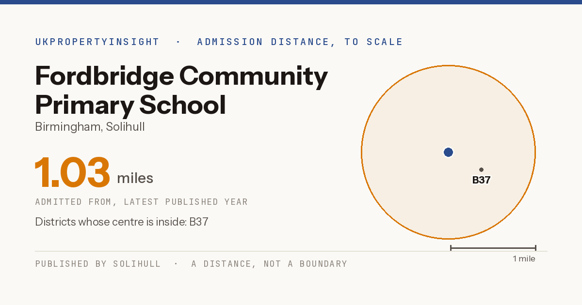 Fordbridge Community Primary School catchment area map: the 1.03 mile admission distance and the postcode districts inside it