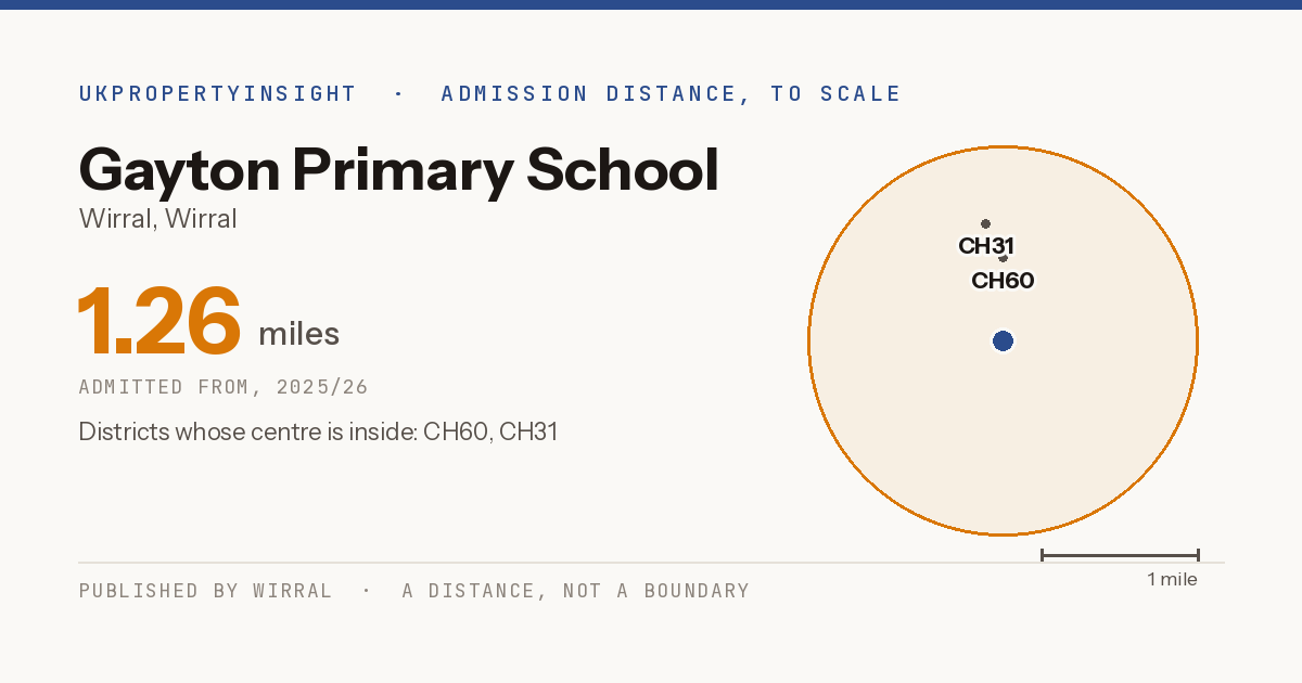 Gayton Primary School catchment area map: the 1.26 mile admission distance, 2025/26 and the postcode districts inside it