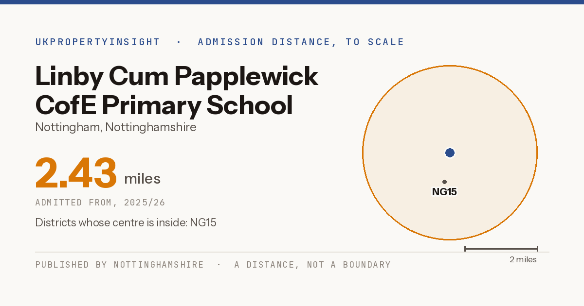 Linby Cum Papplewick CofE Primary School catchment area map: the 2.43 mile admission distance, 2025/26 and the postcode districts inside it