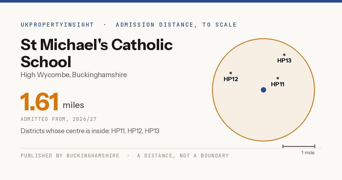 St Michael's Catholic School catchment area map: the 1.61 mile admission distance, 2026/27 and the postcode districts inside it