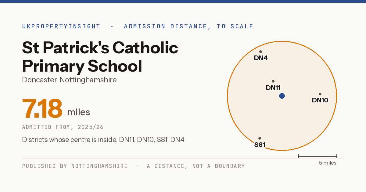 St Patrick's Catholic Primary School catchment area map: the 7.18 mile admission distance, 2025/26 and the postcode districts inside it