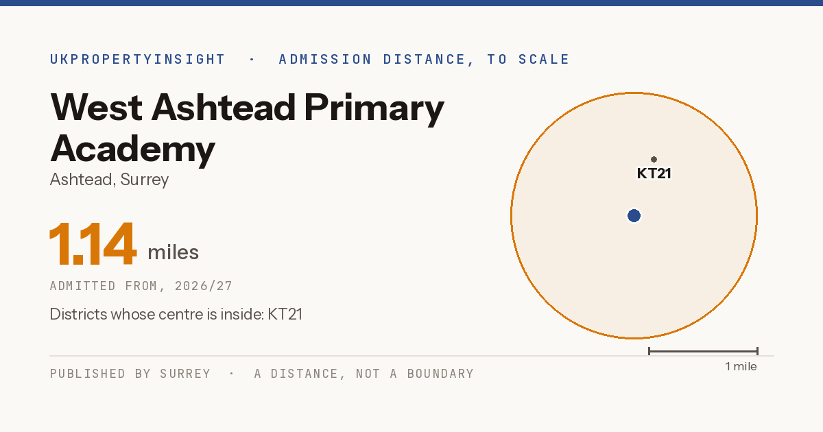West Ashtead Primary Academy catchment area map: the 1.14 mile admission distance, 2026/27 and the postcode districts inside it