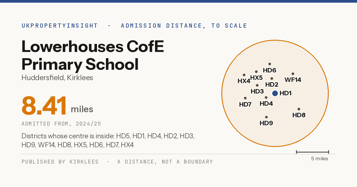 Lowerhouses CofE Primary School catchment area map: the 8.41 mile admission distance, 2024/25 and the postcode districts inside it