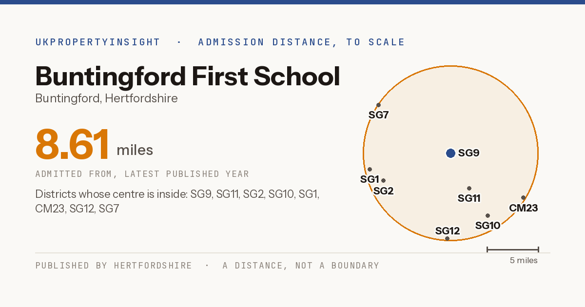 Buntingford First School catchment area map: the 8.61 mile admission distance and the postcode districts inside it
