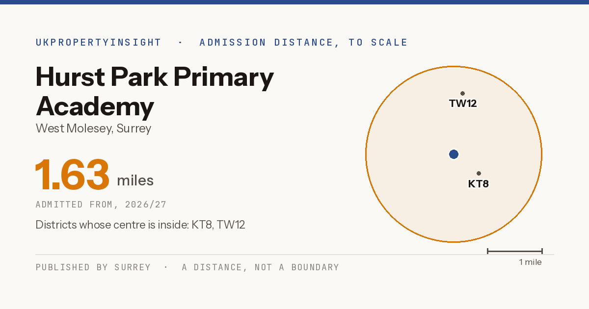 Hurst Park Primary Academy catchment area map: the 1.63 mile admission distance, 2026/27 and the postcode districts inside it