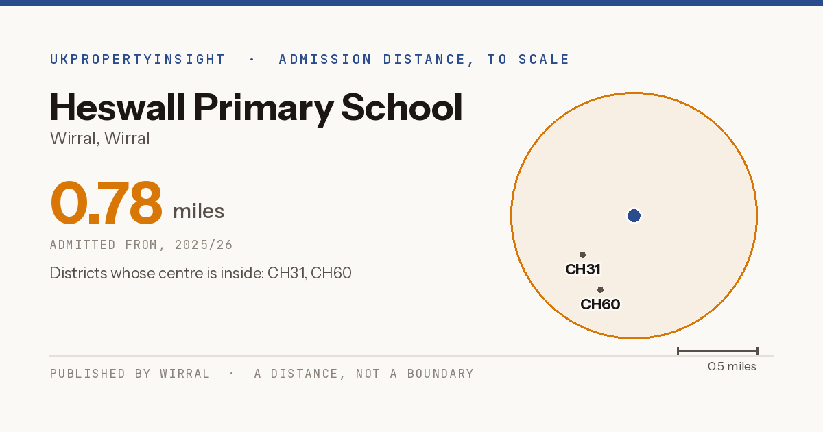 Heswall Primary School catchment area map: the 0.78 mile admission distance, 2025/26 and the postcode districts inside it