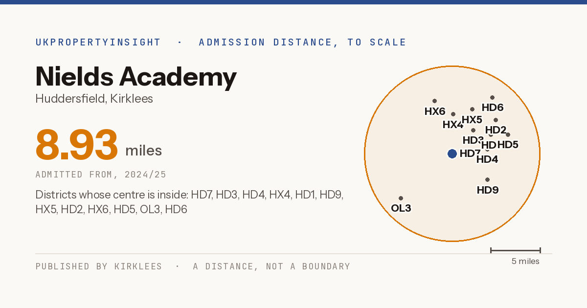 Nields Academy catchment area map: the 8.93 mile admission distance, 2024/25 and the postcode districts inside it