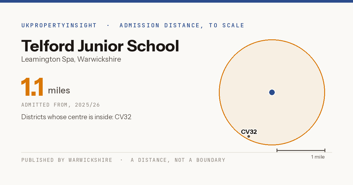Telford Junior School catchment area map: the 1.1 mile admission distance, 2025/26 and the postcode districts inside it